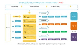 ВЗАИМОДЕЙСТВИЕ E-COMMERCE & COURIER SERVICE. TO BE
P&L Figures Unit Economics SLA indicators
E-shop
Оперативность, полнота, достоверность, корректность представления для принятия решений
Отправления
ЗАЯВКИ
Отправления
Отправления
Отправления
Этикетки
Реестры
Статусы
Отчеты
…
Этикетки Реестры Статусы Отчеты KC - 1
KC - 2
KC - N
……
Этикетки Реестры Статусы Отчеты
Этикетки Реестры Статусы Отчеты
Этикетки Реестры Статусы Отчеты
Сервис
документооборота
Сервис печати
Этикеток, реестров и т.д.
Аналитический
сервис
Сервис статусов
доставки и
возвратов
Сервис отчетности
 