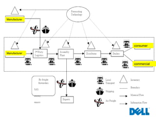 Dell | PPT