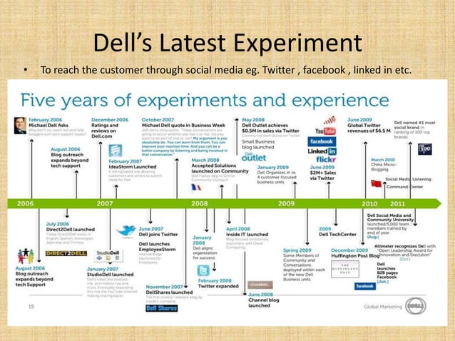 Dell Case Study | PPT