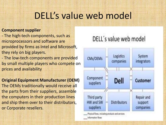 Dell Case Study | PPT