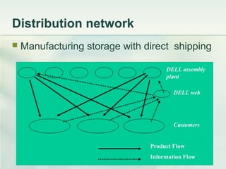 Distribution network 
 Manufacturing storage with direct shipping 
 