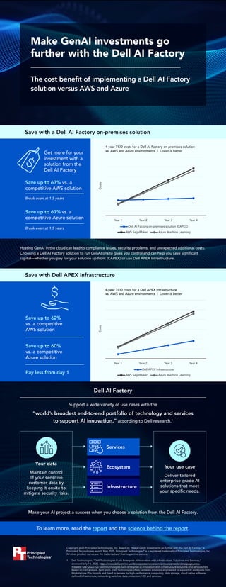 Make GenAI investments go further with the Dell AI Factory ...