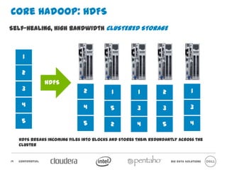 Core Hadoop: HDFS
Self-healing, high bandwidth CLUSTERED STORAGE



       1

       2
                    HDFS
       3                           2                                                   1
                                               1            1          2

       4                           4                                                   3
                                               5            3          3

       5                           5                                                   4
                                               2            4          5

     HDFS breaks incoming files into blocks and stores them redundantly across the cluster



19   Confidential                                                            Big Data Solutions
 