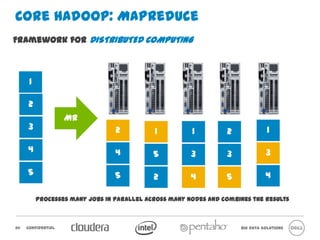 Core Hadoop: MapReduce
Framework for DISTRIBUTED COMPUTING



     1

      2
                    MR
      3                            2                                                  1
                                               1           1           2

      4                            4                                                  3
                                               5           3           3

      5                            5                                                  4
                                               2           4           5

          Processes many jobs in parallel across many nodes and combines the results



20   Confidential                                                            Big Data Solutions
 