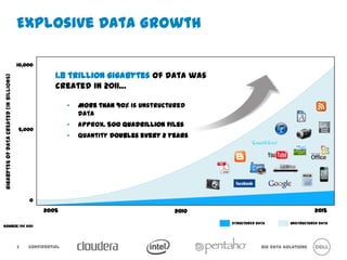 Explosive Data Growth

                                           10,000
 GIGABYTES OF DATA CREATED (IN BILLIONS)




                                                                 1.8 trillion gigabytes of data was
                                                                 created in 2011…

                                                                    •   More than 90% is unstructured data
                                                                    •   Approx. 500 quadrillion files
                                               5,000                •   Quantity doubles every 2 years




                                                  0

                                                         2005                                           2010                                      2015

                                                                                                               STRUCTURED DATA         UNSTRUCTURED DATA
Source: IDC 2011




                                           3      Confidential                                                               Big Data Solutions
 