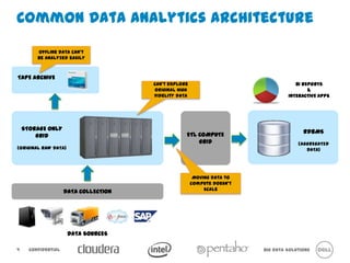 Common Data Analytics Architecture
          Offline data can‘t be
            analyzed easily



     TAPE
    ARCHIVE                           Can‘t explore original
                                                                                          BI REPORTS
                                                                                               &
                                        high fidelity data
                                                                                       INTERACTIVE APPS




 STORAGE ONLY                                                                                 RDBMS
     GRID                                              ETL COMPUTE
                                                           GRID                            (AGGREGATED
(ORIGINAL RAW DATA)                                                                            DATA)




                                                       Moving data to compute
                                                            doesn‘t scale
                    DATA COLLECTION




                     DATA SOURCES

9    Confidential                                                               Big Data Solutions
 