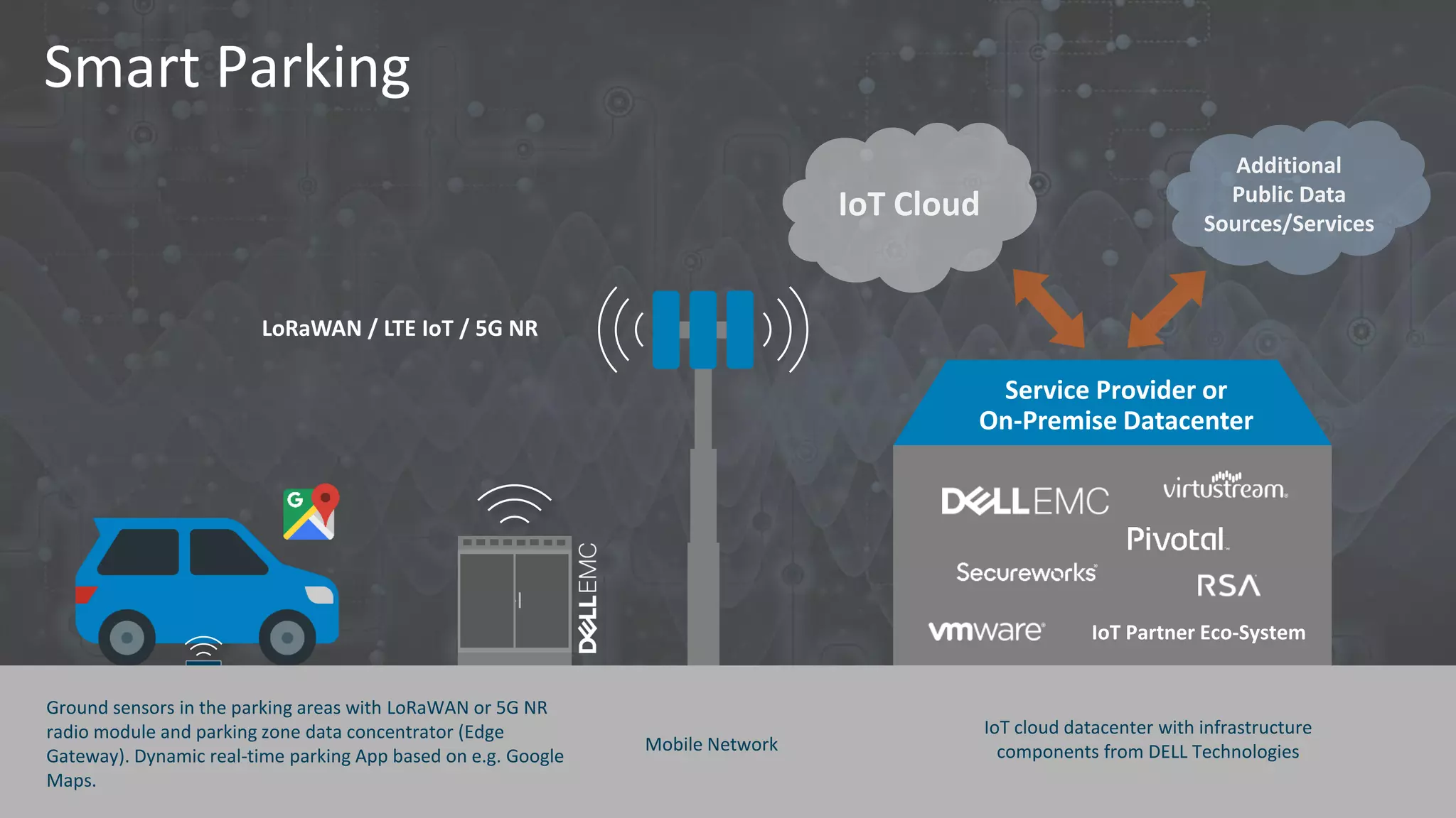 Smart Parking
LoRaWAN / LTE IoT / 5G NR
IoT Cloud
Additional
Public Data
Sources/Services
Service Provider or
On-Premise Datacenter
IoT Partner Eco-System
Ground sensors in the parking areas with LoRaWAN or 5G NR
radio module and parking zone data concentrator (Edge
Gateway). Dynamic real-time parking App based on e.g. Google
Maps.
IoT cloud datacenter with infrastructure
components from DELL TechnologiesMobile Network
 