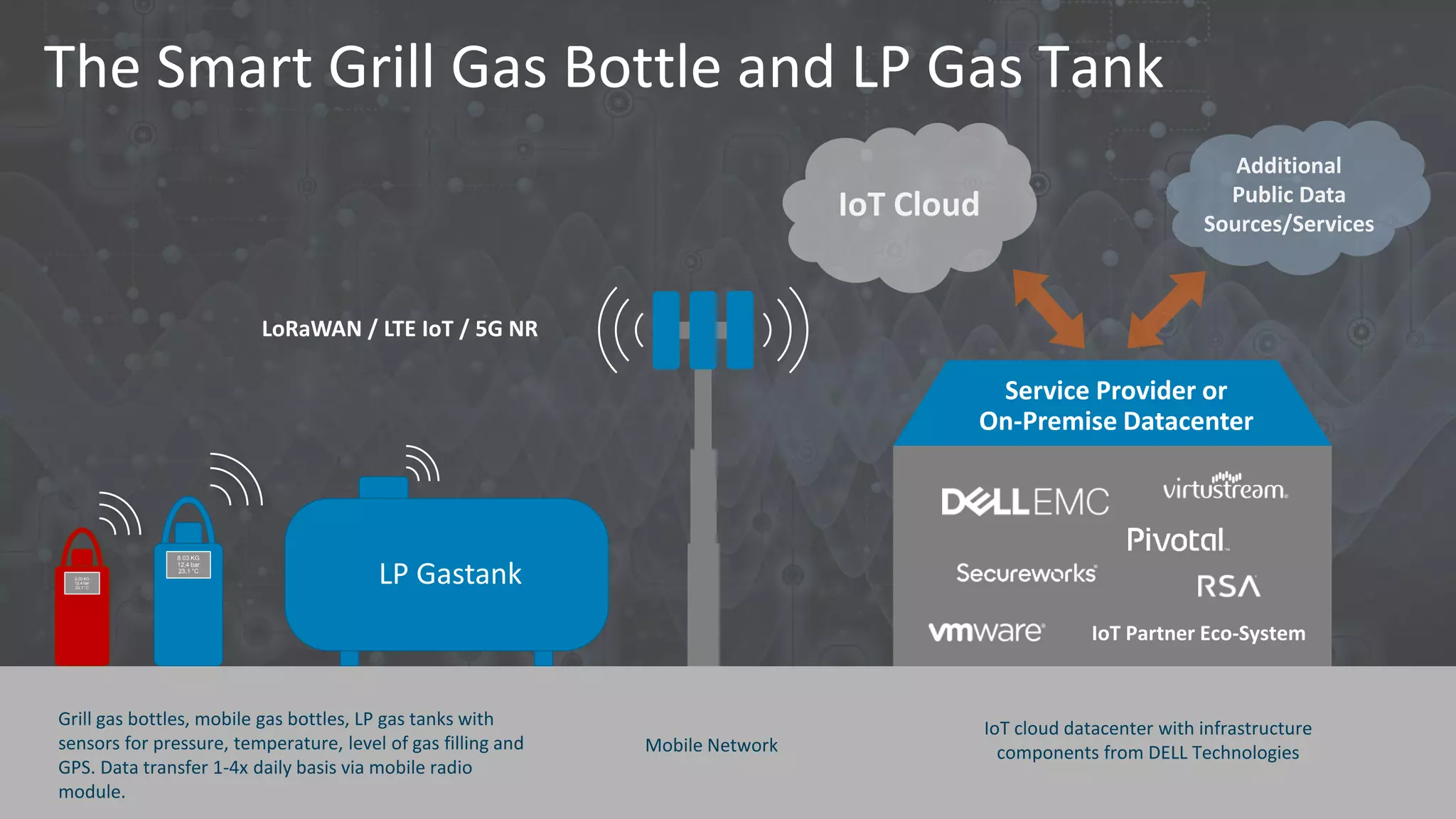 The Smart Grill Gas Bottle and LP Gas Tank
IoT Cloud
Additional
Public Data
Sources/Services
LoRaWAN / LTE IoT / 5G NR
Service Provider or
On-Premise Datacenter
IoT Partner Eco-System
8.03 KG
12,4 bar
23,1 °C
8.03 KG
12,4 bar
23,1 °C
LP Gastank
IoT cloud datacenter with infrastructure
components from DELL Technologies
Grill gas bottles, mobile gas bottles, LP gas tanks with
sensors for pressure, temperature, level of gas filling and
GPS. Data transfer 1-4x daily basis via mobile radio
module.
Mobile Network
 