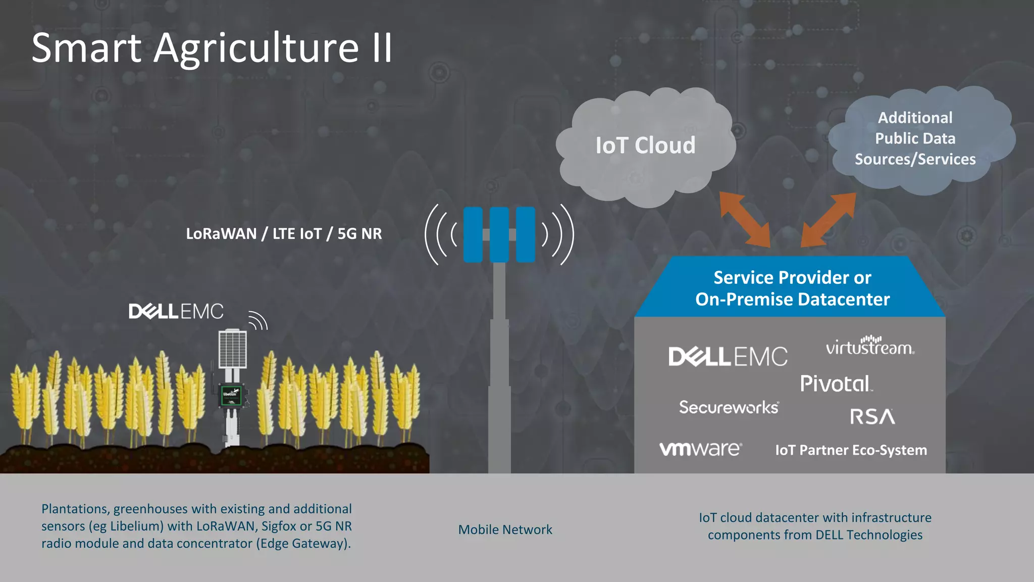 Smart Agriculture II
IoT Cloud
Additional
Public Data
Sources/Services
LoRaWAN / LTE IoT / 5G NR
Service Provider or
On-Premise Datacenter
IoT Partner Eco-System
Plantations, greenhouses with existing and additional
sensors (eg Libelium) with LoRaWAN, Sigfox or 5G NR
radio module and data concentrator (Edge Gateway).
IoT cloud datacenter with infrastructure
components from DELL TechnologiesMobile Network
 
