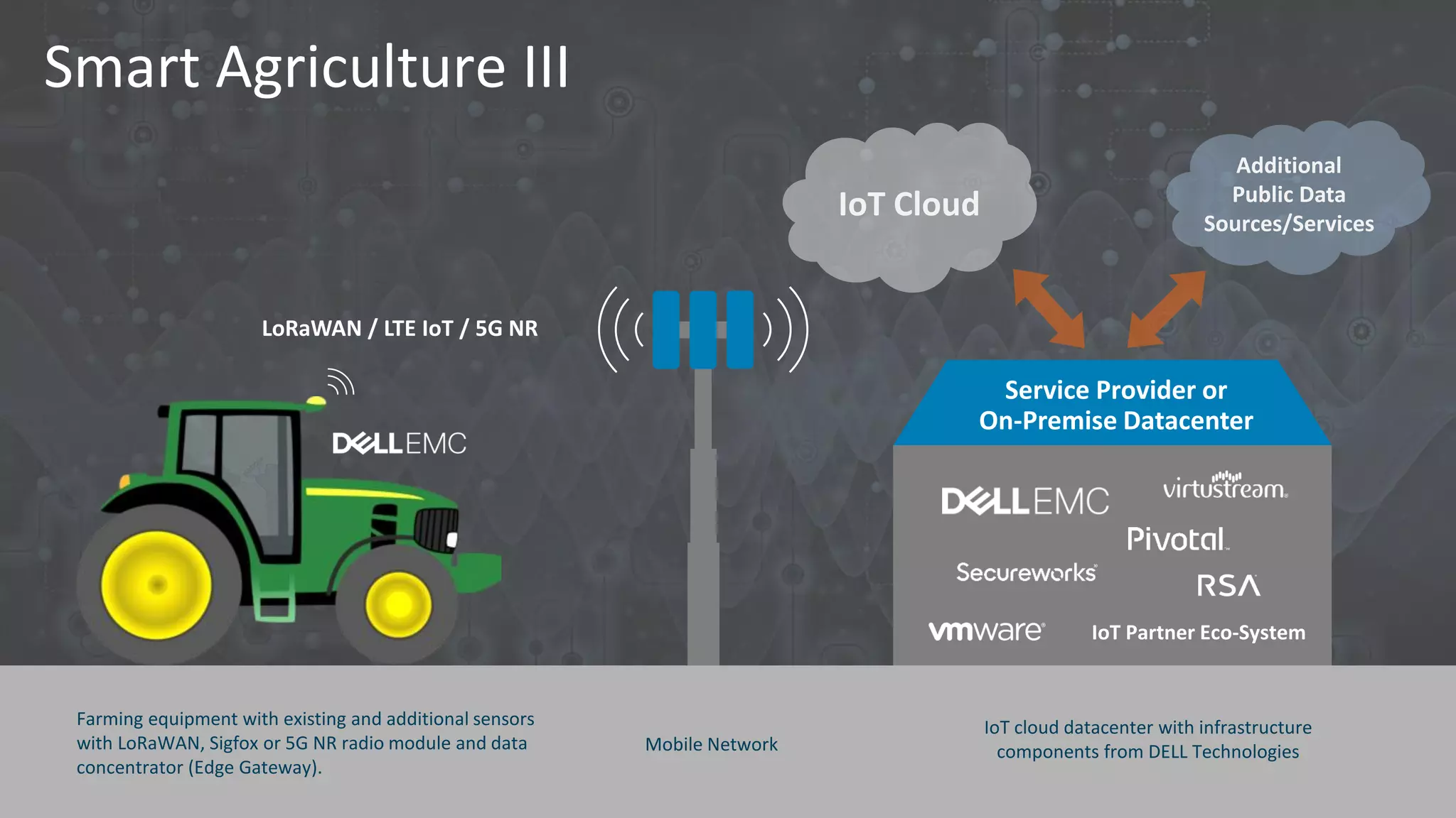 Smart Agriculture III
IoT Cloud
Additional
Public Data
Sources/Services
LoRaWAN / LTE IoT / 5G NR
Service Provider or
On-Premise Datacenter
IoT Partner Eco-System
Farming equipment with existing and additional sensors
with LoRaWAN, Sigfox or 5G NR radio module and data
concentrator (Edge Gateway).
IoT cloud datacenter with infrastructure
components from DELL TechnologiesMobile Network
 