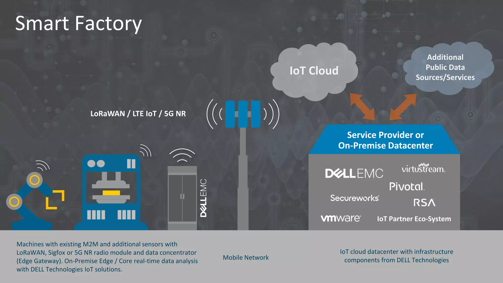 Smart Factory
IoT Cloud
Additional
Public Data
Sources/Services
LoRaWAN / LTE IoT / 5G NR
Service Provider or
On-Premise Datacenter
IoT Partner Eco-System
Machines with existing M2M and additional sensors with
LoRaWAN, Sigfox or 5G NR radio module and data concentrator
(Edge Gateway). On-Premise Edge / Core real-time data analysis
with DELL Technologies IoT solutions.
IoT cloud datacenter with infrastructure
components from DELL TechnologiesMobile Network
 