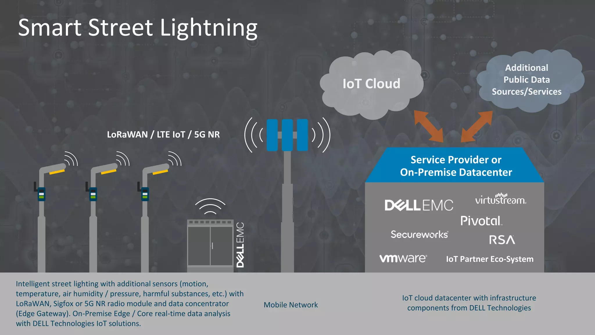 Smart Street Lightning
IoT Cloud
Additional
Public Data
Sources/Services
LoRaWAN / LTE IoT / 5G NR
Service Provider or
On-Premise Datacenter
IoT Partner Eco-System
Intelligent street lighting with additional sensors (motion,
temperature, air humidity / pressure, harmful substances, etc.) with
LoRaWAN, Sigfox or 5G NR radio module and data concentrator
(Edge Gateway). On-Premise Edge / Core real-time data analysis
with DELL Technologies IoT solutions.
IoT cloud datacenter with infrastructure
components from DELL TechnologiesMobile Network
 