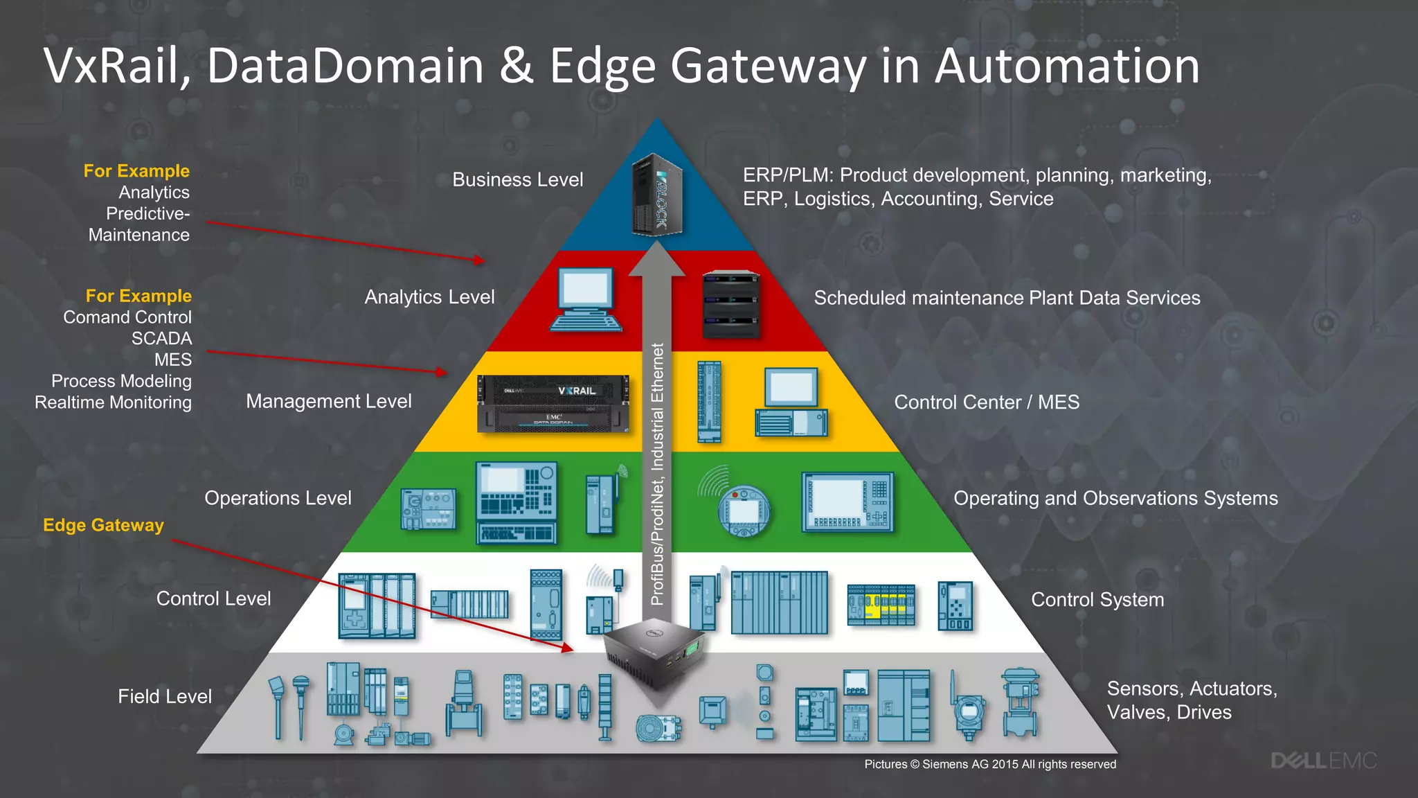 Field Level
Control Level
Operations Level
Management Level
Analytics Level
Business Level
Control System
Operating and Observations Systems
Control Center / MES
Sensors, Actuators,
Valves, Drives
ProfiBus/ProdiNet,IndustrialEthernet
Pictures © Siemens AG 2015 All rights reserved
VxRail, DataDomain & Edge Gateway in Automation
For Example
Comand Control
SCADA
MES
Process Modeling
Realtime Monitoring
For Example
Analytics
Predictive-
Maintenance
Scheduled maintenance Plant Data Services
ERP/PLM: Product development, planning, marketing,
ERP, Logistics, Accounting, Service
Edge Gateway
 