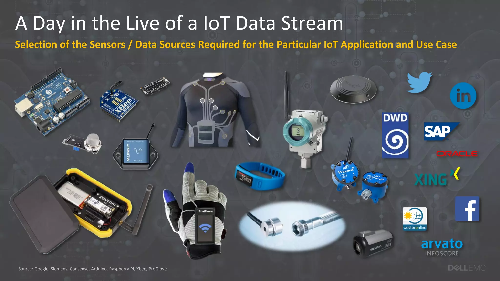A Day in the Live of a IoT Data Stream
Selection of the Sensors / Data Sources Required for the Particular IoT Application and Use Case
Source: Google, Siemens, Consense, Arduino, Raspberry PI, Xbee, ProGlove
 