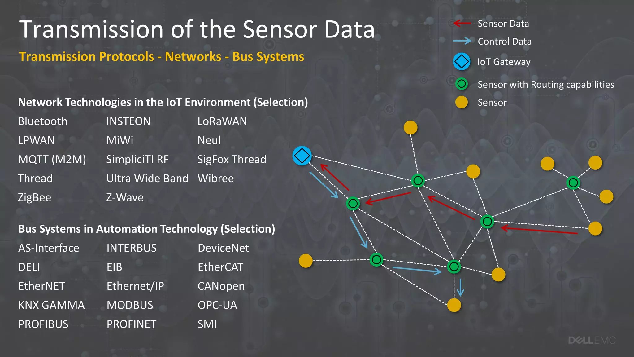 Transmission of the Sensor Data
Transmission Protocols - Networks - Bus Systems IoT Gateway
Sensor with Routing capabilities
Sensor
Sensor Data
Control Data
Network Technologies in the IoT Environment (Selection)
Bluetooth INSTEON LoRaWAN
LPWAN MiWi Neul
MQTT (M2M) SimpliciTI RF SigFox Thread
Thread Ultra Wide Band Wibree
ZigBee Z-Wave
Bus Systems in Automation Technology (Selection)
AS-Interface INTERBUS DeviceNet
DELI EIB EtherCAT
EtherNET Ethernet/IP CANopen
KNX GAMMA MODBUS OPC-UA
PROFIBUS PROFINET SMI
 