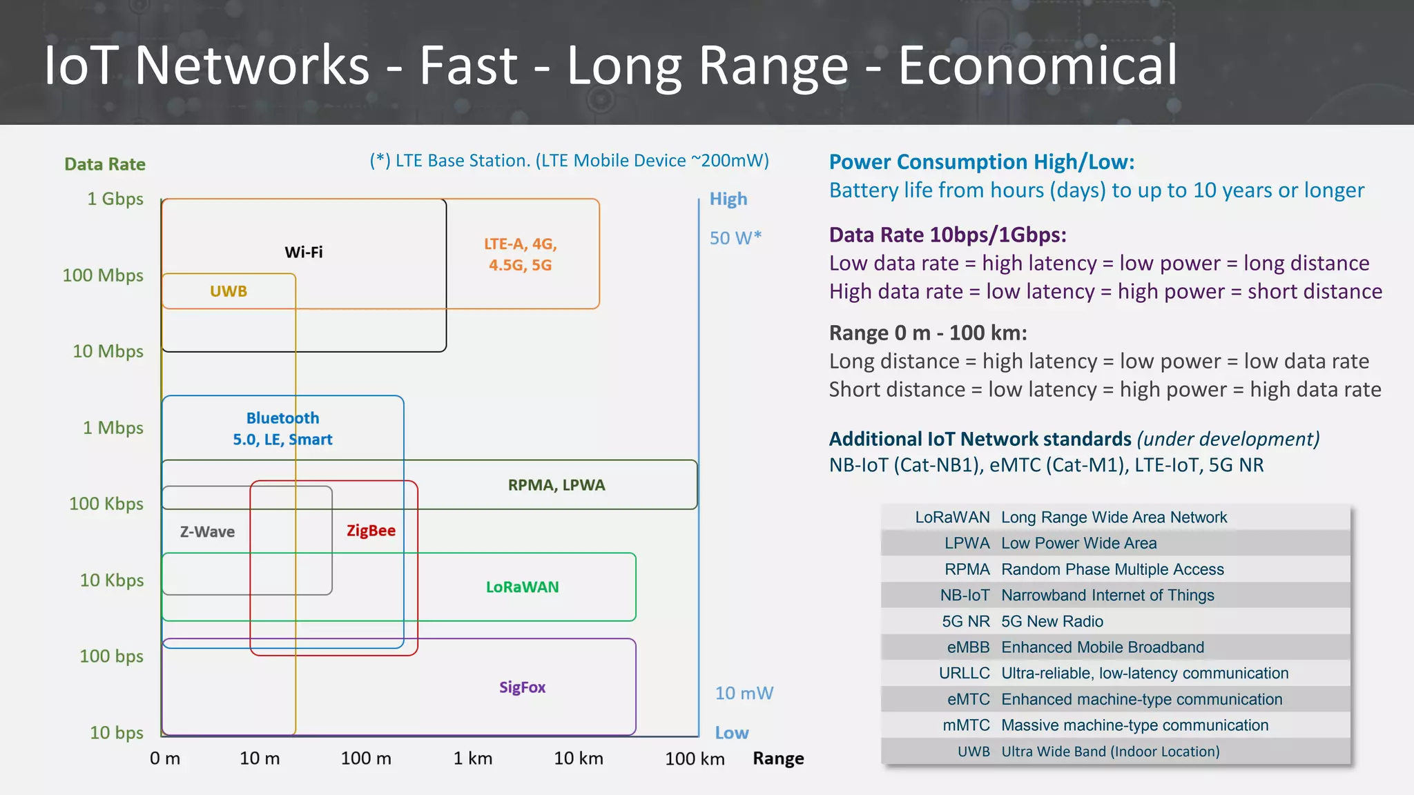 IoT Networks - Fast - Long Range - Economical
LoRaWAN Long Range Wide Area Network
LPWA Low Power Wide Area
RPMA Random Phase Multiple Access
NB-IoT Narrowband Internet of Things
5G NR 5G New Radio
eMBB Enhanced Mobile Broadband
URLLC Ultra-reliable, low-latency communication
eMTC Enhanced machine-type communication
mMTC Massive machine-type communication
UWB Ultra Wide Band (Indoor Location)
Power Consumption High/Low:
Battery life from hours (days) to up to 10 years or longer
Data Rate 10bps/1Gbps:
Low data rate = high latency = low power = long distance
High data rate = low latency = high power = short distance
Range 0 m - 100 km:
Long distance = high latency = low power = low data rate
Short distance = low latency = high power = high data rate
Additional IoT Network standards (under development)
NB-IoT (Cat-NB1), eMTC (Cat-M1), LTE-IoT, 5G NR
(*) LTE Base Station. (LTE Mobile Device ~200mW)
 