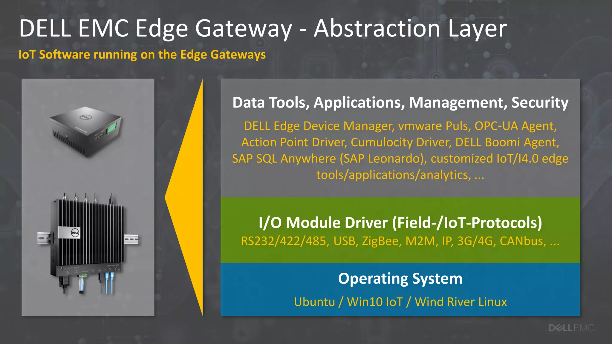 DELL EMC Edge Gateway - Abstraction Layer
IoT Software running on the Edge Gateways
Data Tools, Applications, Management, Security
DELL Edge Device Manager, vmware Puls, OPC-UA Agent,
Action Point Driver, Cumulocity Driver, DELL Boomi Agent,
SAP SQL Anywhere (SAP Leonardo), customized IoT/I4.0 edge
tools/applications/analytics, ...
I/O Module Driver (Field-/IoT-Protocols)
RS232/422/485, USB, ZigBee, M2M, IP, 3G/4G, CANbus, ...
Operating System
Ubuntu / Win10 IoT / Wind River Linux
 