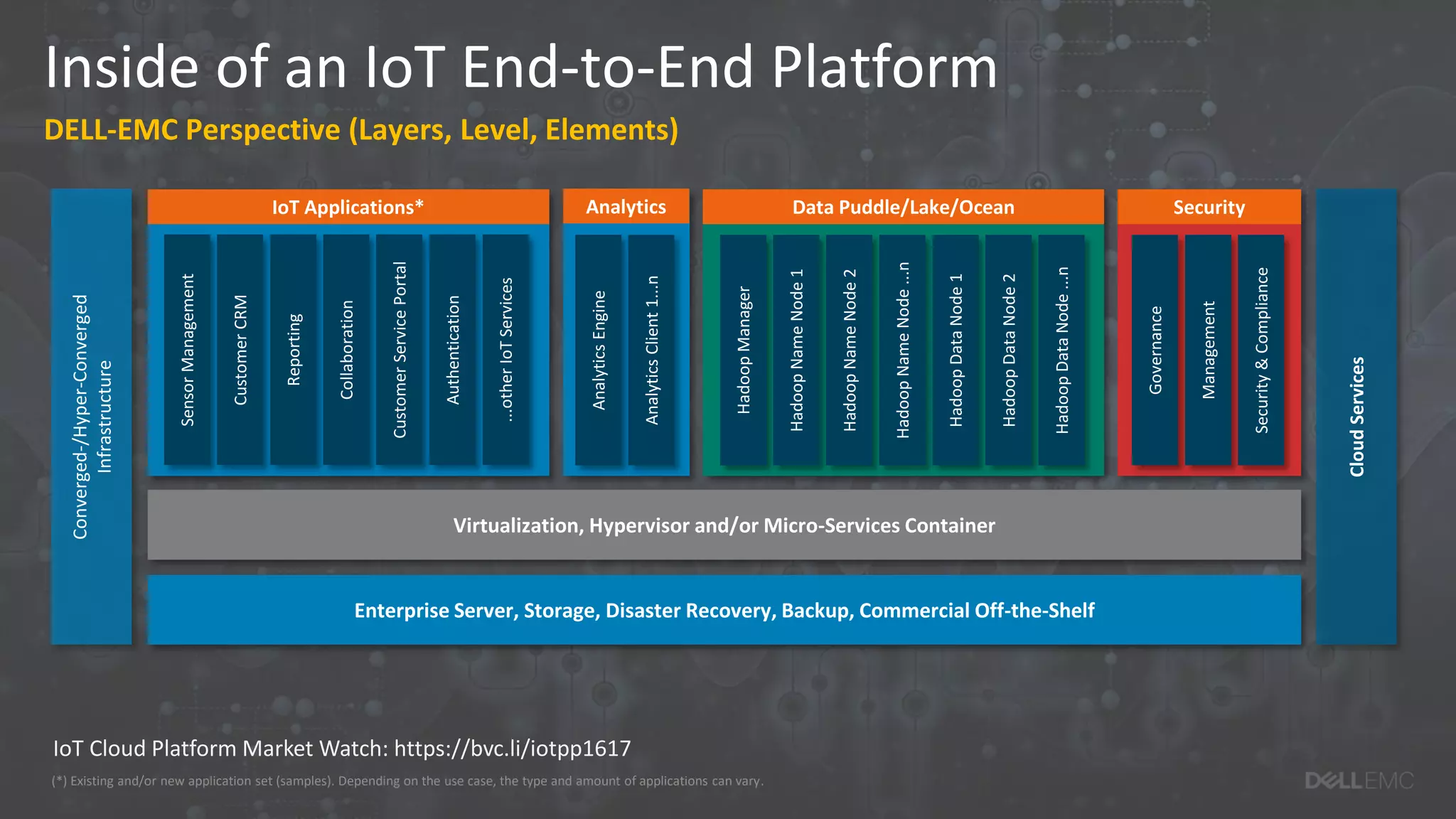 Inside of an IoT End-to-End Platform
DELL-EMC Perspective (Layers, Level, Elements)
Virtualization, Hypervisor and/or Micro-Services Container
Enterprise Server, Storage, Disaster Recovery, Backup, Commercial Off-the-Shelf
Converged-/Hyper-Converged
Infrastructure
IoT Applications*
SensorManagement
CustomerCRM
Reporting
Collaboration
CustomerServicePortal
Authentication
...otherIoTServices
AnalyticsEngine
AnalyticsClient1...n
Analytics Data Puddle/Lake/Ocean
HadoopManager
HadoopNameNode1
HadoopNameNode2
HadoopNameNode...n
HadoopDataNode1
HadoopDataNode2
HadoopDataNode...n
Governance
Management
Security&Compliance
Security
CloudServices
(*) Existing and/or new application set (samples). Depending on the use case, the type and amount of applications can vary.
IoT Cloud Platform Market Watch: https://bvc.li/iotpp1617
 