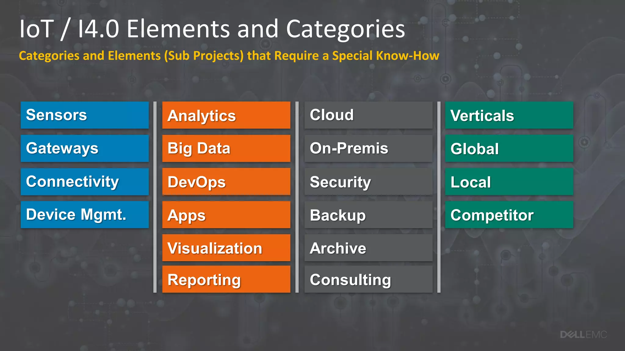 IoT / I4.0 Elements and Categories
Categories and Elements (Sub Projects) that Require a Special Know-How
Sensors
Connectivity
Gateways
Device Mgmt.
Analytics
Big Data
Apps
DevOps
Visualization
Reporting
Cloud
On-Premis
Security
Backup
Archive
Global
Local
Verticals
Consulting
Competitor
 