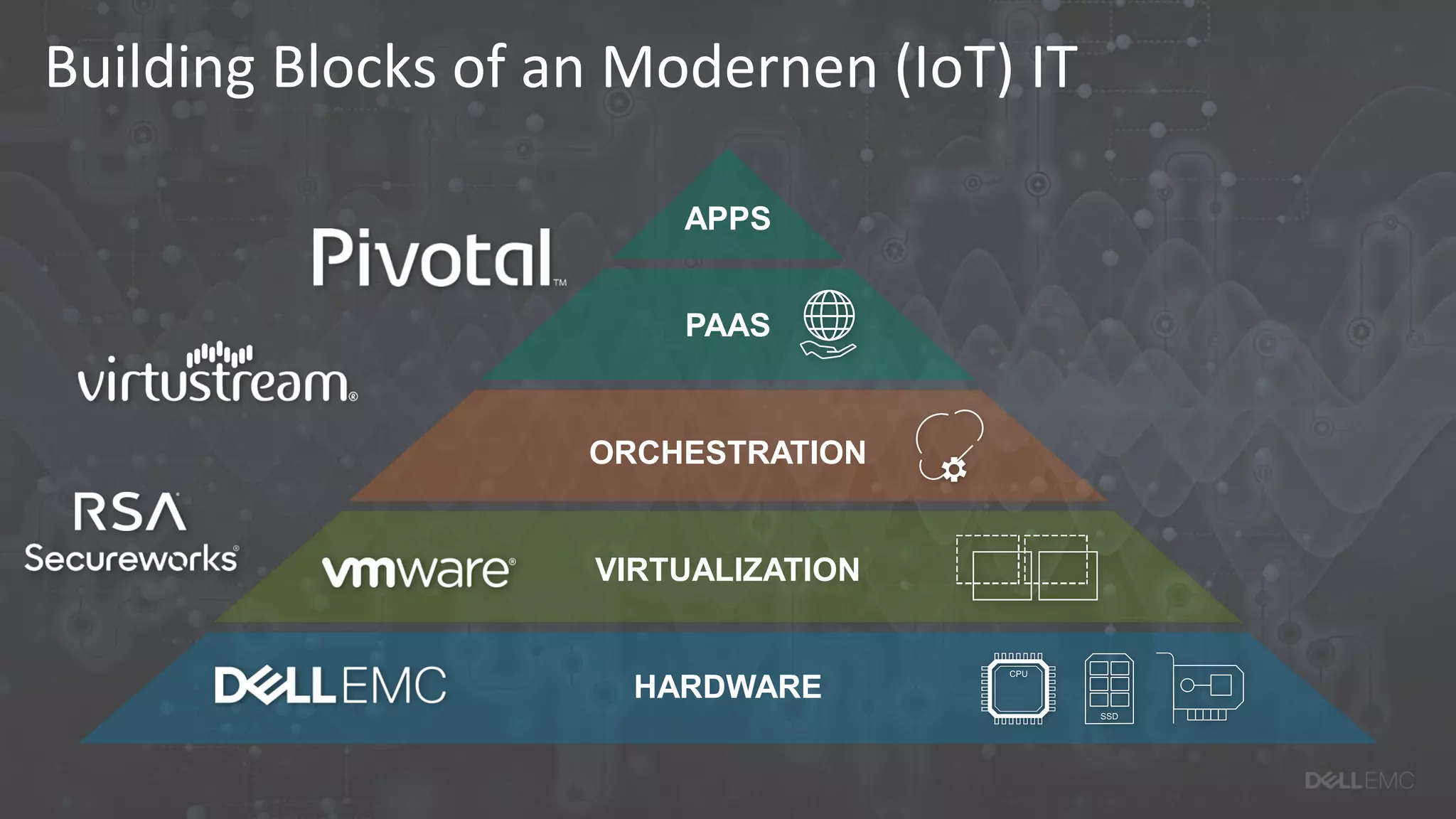 Building Blocks of an Modernen (IoT) IT
APPS
PAAS
ORCHESTRATION
VIRTUALIZATION
HARDWARE
 