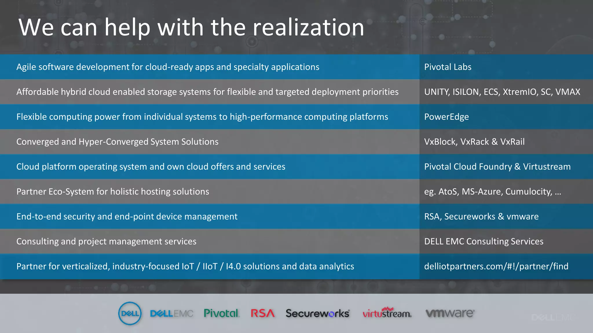 We can help with the realization
Agile software development for cloud-ready apps and specialty applications
Affordable hybrid cloud enabled storage systems for flexible and targeted deployment priorities
Flexible computing power from individual systems to high-performance computing platforms
Converged and Hyper-Converged System Solutions
Cloud platform operating system and own cloud offers and services
Partner Eco-System for holistic hosting solutions
End-to-end security and end-point device management
Consulting and project management services
Partner for verticalized, industry-focused IoT / IIoT / I4.0 solutions and data analytics
Pivotal Labs
UNITY, ISILON, ECS, XtremIO, SC, VMAX
PowerEdge
VxBlock, VxRack & VxRail
Pivotal Cloud Foundry & Virtustream
eg. AtoS, MS-Azure, Cumulocity, …
RSA, Secureworks & vmware
DELL EMC Consulting Services
delliotpartners.com/#!/partner/find
 