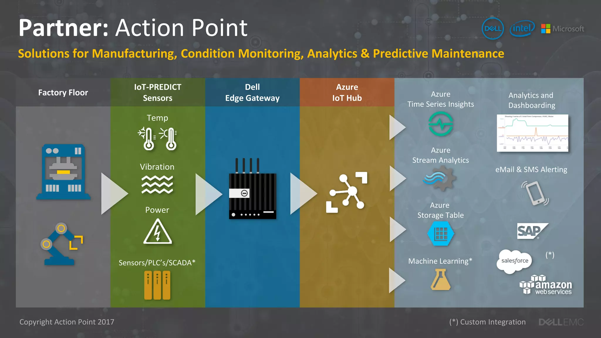 Partner: Action Point
Solutions for Manufacturing, Condition Monitoring, Analytics & Predictive Maintenance
(*) Custom Integration
Dell
Edge Gateway
IoT-PREDICT
Sensors
Temp
Vibration
Power
Sensors/PLC’s/SCADA*
Factory Floor Analytics and
Dashboarding
Azure
IoT Hub Azure
Time Series Insights
Azure
Stream Analytics
Azure
Storage Table
eMail & SMS Alerting
Machine Learning*
(*)
Copyright Action Point 2017
 