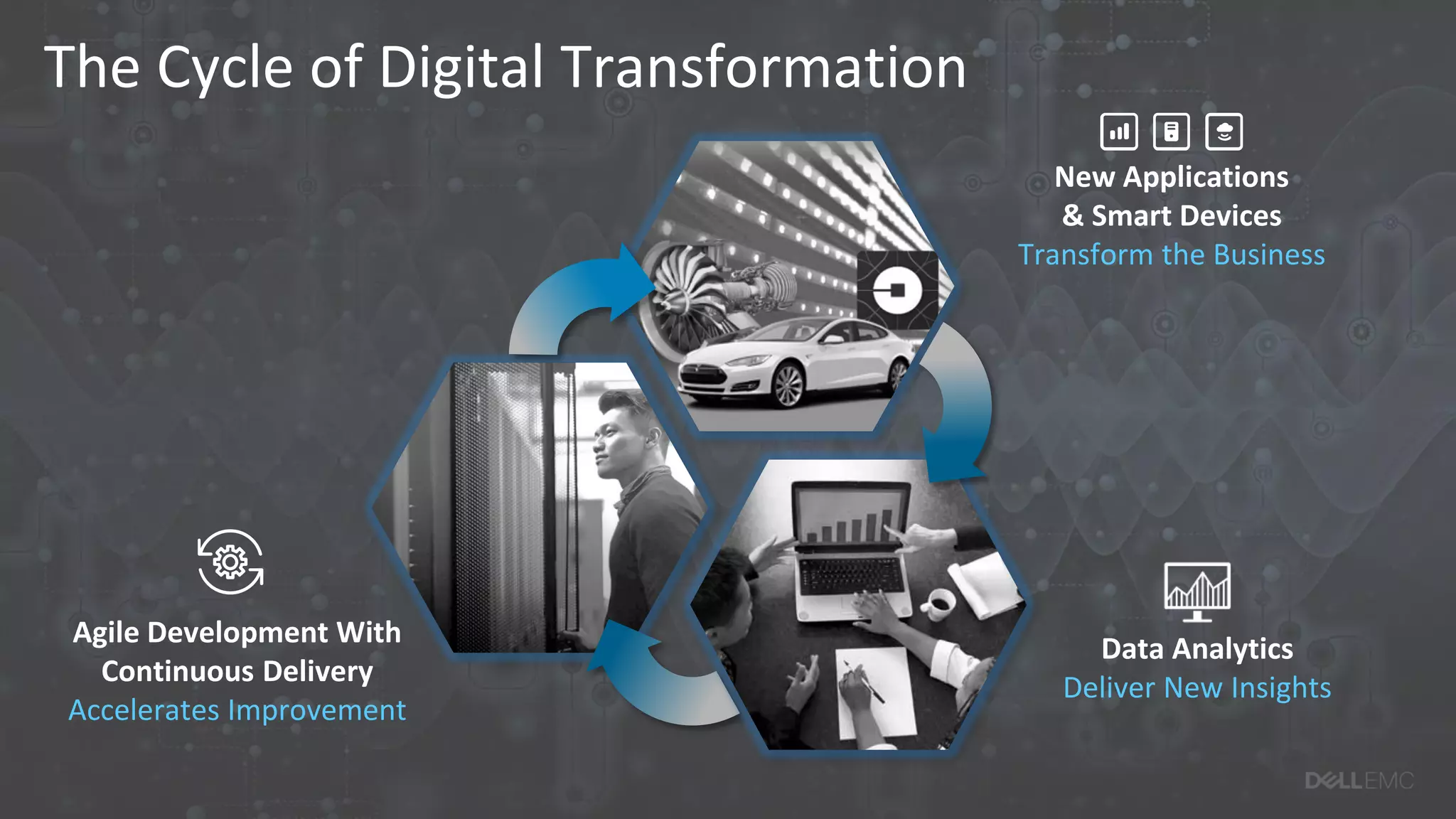 The Cycle of Digital Transformation
Data Analytics
Deliver New Insights
New Applications
& Smart Devices
Transform the Business
Agile Development With
Continuous Delivery
Accelerates Improvement
 