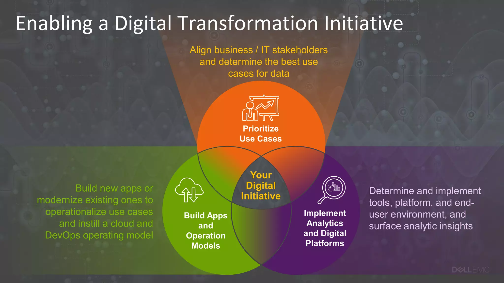 Enabling a Digital Transformation Initiative
Build new apps or
modernize existing ones to
operationalize use cases
and instill a cloud and
DevOps operating model
Align business / IT stakeholders
and determine the best use
cases for data
Implement
Analytics
and Digital
Platforms
Your
Digital
Initiative
Prioritize
Use Cases
Build Apps
and
Operation
Models
Determine and implement
tools, platform, and end-
user environment, and
surface analytic insights
 