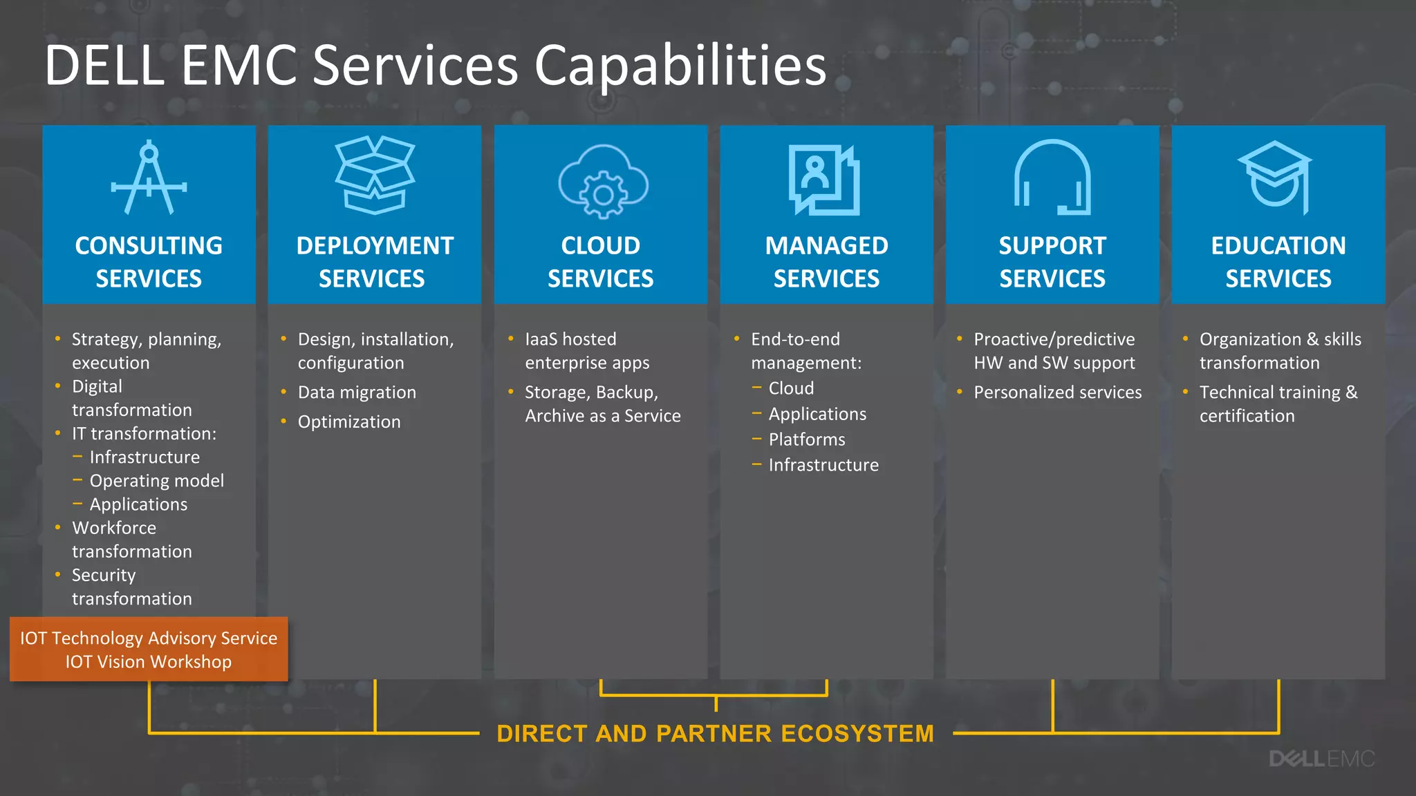 DELL EMC Services Capabilities
MANAGED
SERVICES
• End-to-end
management:
− Cloud
− Applications
− Platforms
− Infrastructure
EDUCATION
SERVICES
• Organization & skills
transformation
• Technical training &
certification
SUPPORT
SERVICES
• Proactive/predictive
HW and SW support
• Personalized services
DEPLOYMENT
SERVICES
• Design, installation,
configuration
• Data migration
• Optimization
CONSULTING
SERVICES
• Strategy, planning,
execution
• Digital
transformation
• IT transformation:
− Infrastructure
− Operating model
− Applications
• Workforce
transformation
• Security
transformation
DIRECT AND PARTNER ECOSYSTEM
CLOUD
SERVICES
• IaaS hosted
enterprise apps
• Storage, Backup,
Archive as a Service
IOT Technology Advisory Service
IOT Vision Workshop
 