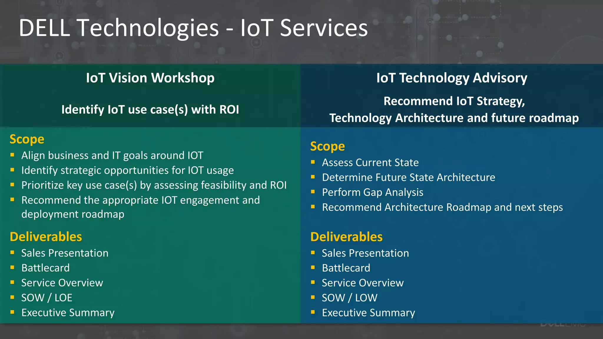 IoT Vision Workshop
DELL Technologies - IoT Services
Identify IoT use case(s) with ROI
Scope
 Align business and IT goals around IOT
 Identify strategic opportunities for IOT usage
 Prioritize key use case(s) by assessing feasibility and ROI
 Recommend the appropriate IOT engagement and
deployment roadmap
Deliverables
 Sales Presentation
 Battlecard
 Service Overview
 SOW / LOE
 Executive Summary
IoT Technology Advisory
Recommend IoT Strategy,
Technology Architecture and future roadmap
Scope
 Assess Current State
 Determine Future State Architecture
 Perform Gap Analysis
 Recommend Architecture Roadmap and next steps
Deliverables
 Sales Presentation
 Battlecard
 Service Overview
 SOW / LOW
 Executive Summary
 