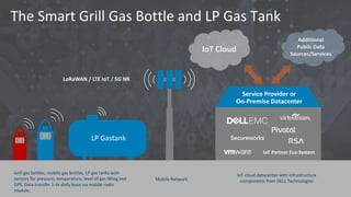 The Smart Grill Gas Bottle and LP Gas Tank
IoT Cloud
Additional
Public Data
Sources/Services
LoRaWAN / LTE IoT / 5G NR
Service Provider or
On-Premise Datacenter
IoT Partner Eco-System
8.03 KG
12,4 bar
23,1 °C
8.03 KG
12,4 bar
23,1 °C
LP Gastank
IoT cloud datacenter with infrastructure
components from DELL Technologies
Grill gas bottles, mobile gas bottles, LP gas tanks with
sensors for pressure, temperature, level of gas filling and
GPS. Data transfer 1-4x daily basis via mobile radio
module.
Mobile Network
 
