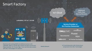 Smart Factory
IoT Cloud
Additional
Public Data
Sources/Services
LoRaWAN / LTE IoT / 5G NR
Service Provider or
On-Premise Datacenter
IoT Partner Eco-System
Machines with existing M2M and additional sensors with
LoRaWAN, Sigfox or 5G NR radio module and data concentrator
(Edge Gateway). On-Premise Edge / Core real-time data analysis
with DELL Technologies IoT solutions.
IoT cloud datacenter with infrastructure
components from DELL TechnologiesMobile Network
 