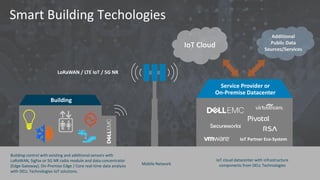 Smart Building Techologies
IoT Cloud
Additional
Public Data
Sources/Services
LoRaWAN / LTE IoT / 5G NR
Building
Service Provider or
On-Premise Datacenter
IoT Partner Eco-System
Building control with existing and additional sensors with
LoRaWAN, Sigfox or 5G NR radio module and data concentrator
(Edge Gateway). On-Premise Edge / Core real-time data analysis
with DELL Technologies IoT solutions.
Mobile Network
IoT cloud datacenter with infrastructure
components from DELL Technologies
 