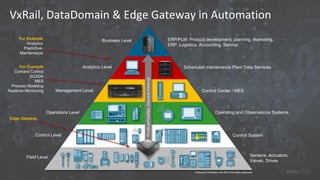 Field Level
Control Level
Operations Level
Management Level
Analytics Level
Business Level
Control System
Operating and Observations Systems
Control Center / MES
Sensors, Actuators,
Valves, Drives
ProfiBus/ProdiNet,IndustrialEthernet
Pictures © Siemens AG 2015 All rights reserved
VxRail, DataDomain & Edge Gateway in Automation
For Example
Comand Control
SCADA
MES
Process Modeling
Realtime Monitoring
For Example
Analytics
Predictive-
Maintenance
Scheduled maintenance Plant Data Services
ERP/PLM: Product development, planning, marketing,
ERP, Logistics, Accounting, Service
Edge Gateway
 