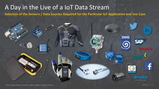 A Day in the Live of a IoT Data Stream
Selection of the Sensors / Data Sources Required for the Particular IoT Application and Use Case
Source: Google, Siemens, Consense, Arduino, Raspberry PI, Xbee, ProGlove
 