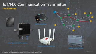 IoT/I4.0 Communication Transmitter
IoT Gateways
DELL-EMC IoT Gateway Market Watch: https://bvc.li/iot2c717
DELL Edge 3000/5000 IoT Gateway
SIEMENS SIMATIC IOT2000
LIBELIUM Data Cloud Gateway
DIGI IoT Connect Box
 