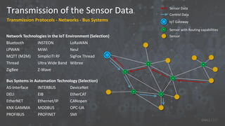 Transmission of the Sensor Data
Transmission Protocols - Networks - Bus Systems IoT Gateway
Sensor with Routing capabilities
Sensor
Sensor Data
Control Data
Network Technologies in the IoT Environment (Selection)
Bluetooth INSTEON LoRaWAN
LPWAN MiWi Neul
MQTT (M2M) SimpliciTI RF SigFox Thread
Thread Ultra Wide Band Wibree
ZigBee Z-Wave
Bus Systems in Automation Technology (Selection)
AS-Interface INTERBUS DeviceNet
DELI EIB EtherCAT
EtherNET Ethernet/IP CANopen
KNX GAMMA MODBUS OPC-UA
PROFIBUS PROFINET SMI
 