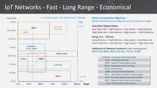IoT Networks - Fast - Long Range - Economical
LoRaWAN Long Range Wide Area Network
LPWA Low Power Wide Area
RPMA Random Phase Multiple Access
NB-IoT Narrowband Internet of Things
5G NR 5G New Radio
eMBB Enhanced Mobile Broadband
URLLC Ultra-reliable, low-latency communication
eMTC Enhanced machine-type communication
mMTC Massive machine-type communication
UWB Ultra Wide Band (Indoor Location)
Power Consumption High/Low:
Battery life from hours (days) to up to 10 years or longer
Data Rate 10bps/1Gbps:
Low data rate = high latency = low power = long distance
High data rate = low latency = high power = short distance
Range 0 m - 100 km:
Long distance = high latency = low power = low data rate
Short distance = low latency = high power = high data rate
Additional IoT Network standards (under development)
NB-IoT (Cat-NB1), eMTC (Cat-M1), LTE-IoT, 5G NR
(*) LTE Base Station. (LTE Mobile Device ~200mW)
 