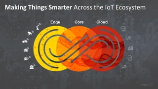 Making Things Smarter Across the IoT Ecosystem
Edge Core Cloud
 