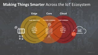 DEEP LEARNING
Cloud
MACHINE LEARNING
Core
EDGE ANALYTICS
Edge
Push
Insights
from the
Edge
Pull
Insights
from the
Cloud
Making Things Smarter Across the IoT Ecosystem
 