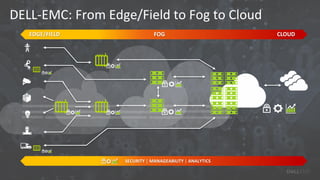 DELL-EMC: From Edge/Field to Fog to Cloud
SECURITY │ MANAGEABILITY │ ANALYTICS
EDGE/FIELD CLOUDFOG
 