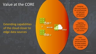 Value at the CORE
Extending capabilities
of the cloud closer to
edge data sources
Compute,
store and network
for on/off premise
IoT data and
applications
for efficiency
Ingesting
information for
consolidation,
sharing, treatment
and archive
Filter,
stream, analyze
and forward data
for deep analysis
to cloud and back
to edge
 