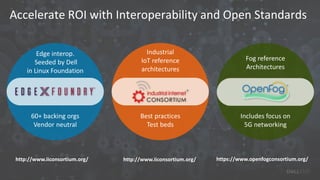 Accelerate ROI with Interoperability and Open Standards
Edge interop.
Seeded by Dell
in Linux Foundation
Industrial
IoT reference
architectures
Fog reference
Architectures
60+ backing orgs
Vendor neutral
Best practices
Test beds
Includes focus on
5G networking
http://www.iiconsortium.org/ http://www.iiconsortium.org/ https://www.openfogconsortium.org/
 