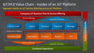 IoT/I4.0 Value Chain - Insides of an IoT Platform
Segments within an IoT Service Offering and an IoT Platform
ManageTransmitConnectSelect
Act
Device Level
Analytics Level ReportAnalyseAggregate
Company IoT Business Plan & Service Offering
Customer Experience
Infrastructure / Platform
Service Offering
Customer Activities
Service Offering
Customer Activities
End-to-EndSecurity
 
