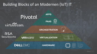 Building Blocks of an Modernen (IoT) IT
APPS
PAAS
ORCHESTRATION
VIRTUALIZATION
HARDWARE
 