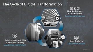 The Cycle of Digital Transformation
Data Analytics
Deliver New Insights
New Applications
& Smart Devices
Transform the Business
Agile Development With
Continuous Delivery
Accelerates Improvement
 