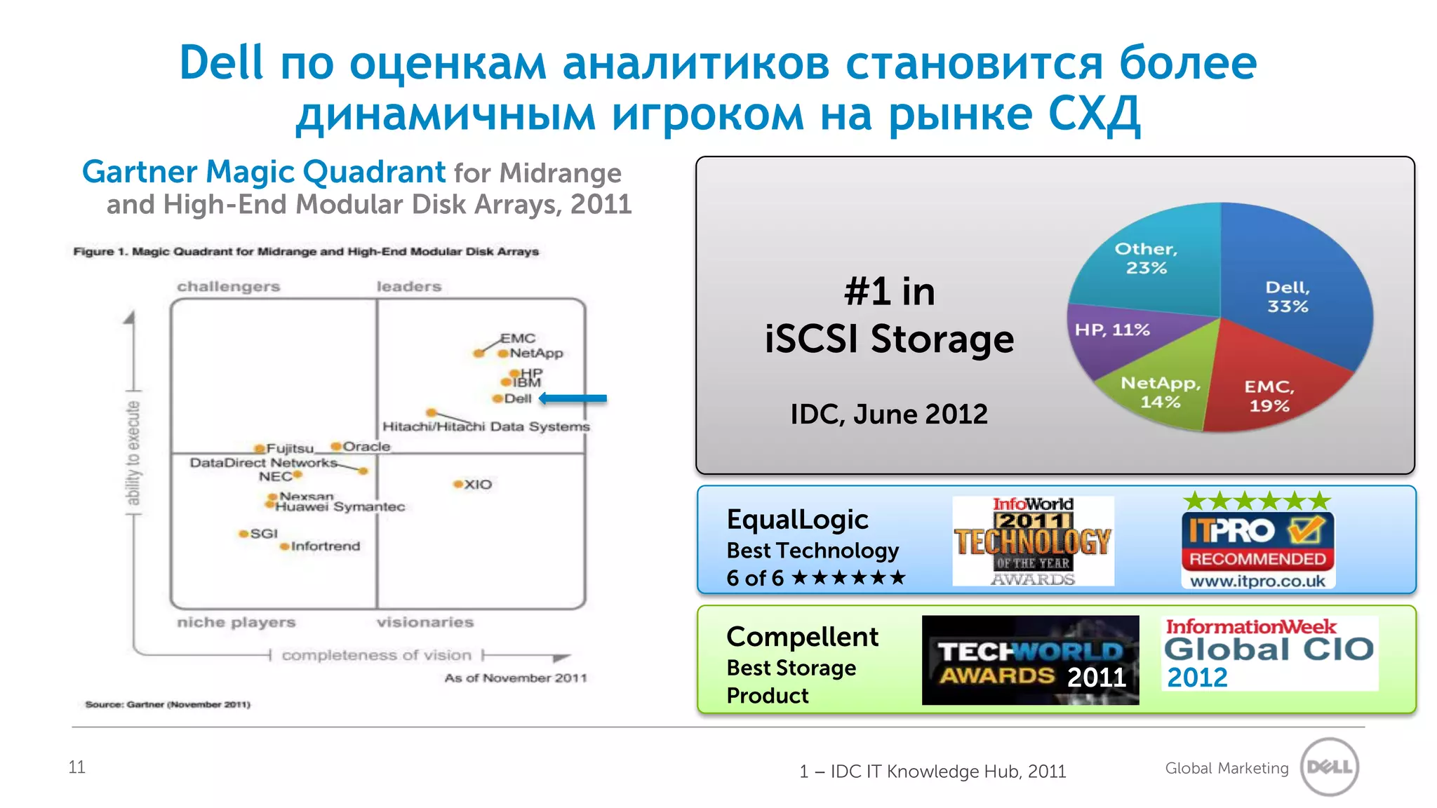 Dell по оценкам аналитиков становится более
                динамичным игроком на рынке СХД
 Gartner Magic Quadrant for Midrange
     and High-End Modular Disk Arrays, 2011


                                                     #1 in
                                                 iSCSI Storage
                                                   IDC, June 2012


                                              EqualLogic
                                              Best Technology
                                              6 of 6 

                                              Compellent
                                              Best Storage
                                                                                     2011   2012
                                              Product


11                                                  1 – IDC IT Knowledge Hub, 2011          Global Marketing
 