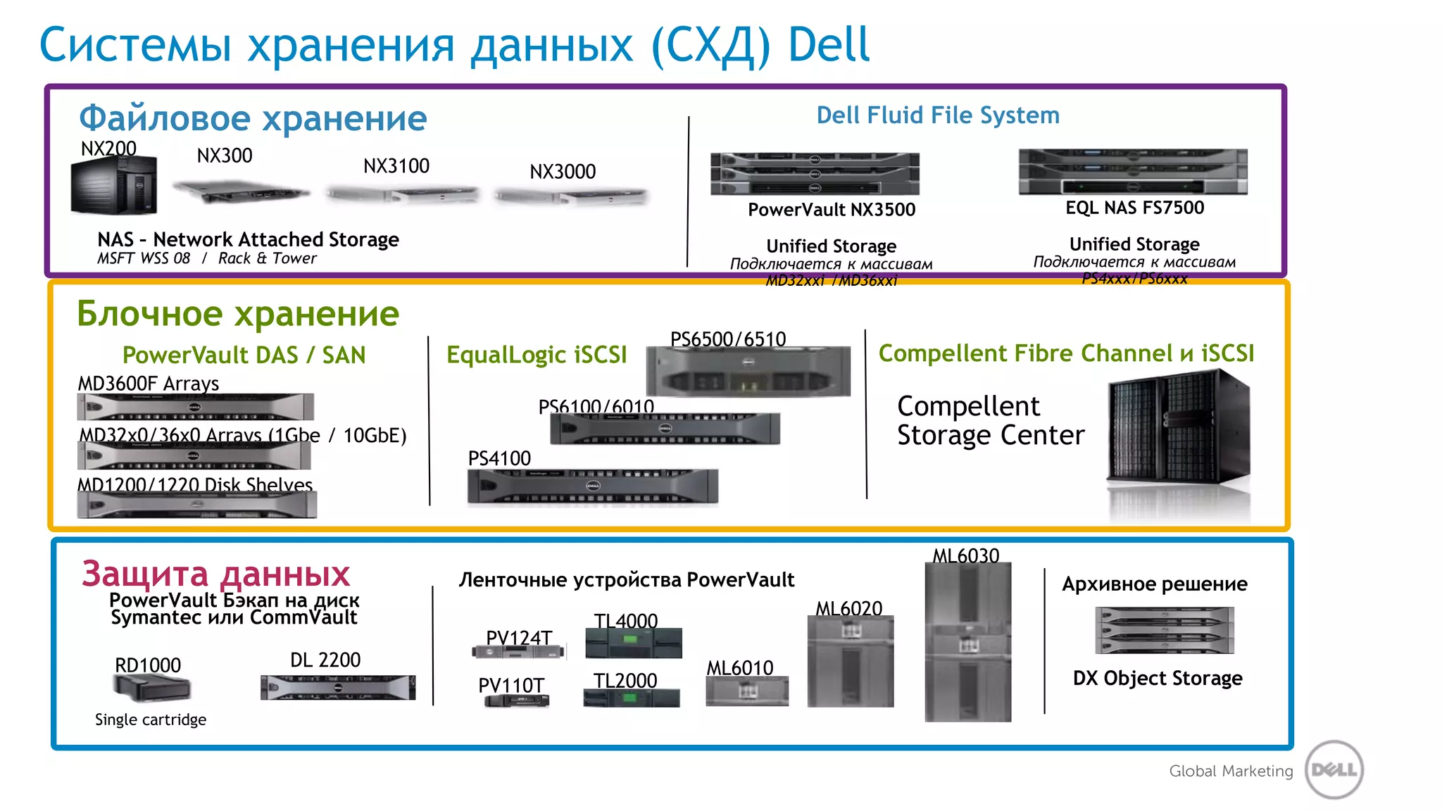Системы хранения данных (СХД) Dell
 Файловое хранение                                                                Dell Fluid File System
 NX200          NX300
                                   NX3100          NX3000
                                                                           PowerVault NX3500                 EQL NAS FS7500
   NAS – Network Attached Storage                                            Unified Storage                  Unified Storage
   MSFT WSS 08 / Rack & Tower                                            Подключается к массивам          Подключается к массивам
                                                                             MD32xxi /MD36xxi                  PS4xxx/PS6xxx

 Блочное хранение
                                                                    PS6500/6510
     PowerVault DAS / SAN                   EqualLogic iSCSI                             Compellent Fibre Channel и iSCSI
 MD3600F Arrays
                                                      PS6100/6010                              Compellent
 MD32x0/36x0 Arrays (1Gbe / 10GbE)                                                             Storage Center
                                             PS4100
 MD1200/1220 Disk Shelves


                                                                                                 ML6030
 Защита данных                               Ленточные устройства PowerVault                                 Архивное решение
    PowerVault Бэкап на диск                                                      ML6020
    Symantec или CommVault                                 TL4000
                                               PV124T
     RD1000              DL 2200                                       ML6010
                                              PV110T       TL2000                                             DX Object Storage
  Single cartridge


                                                                                                                         Global Marketing
 