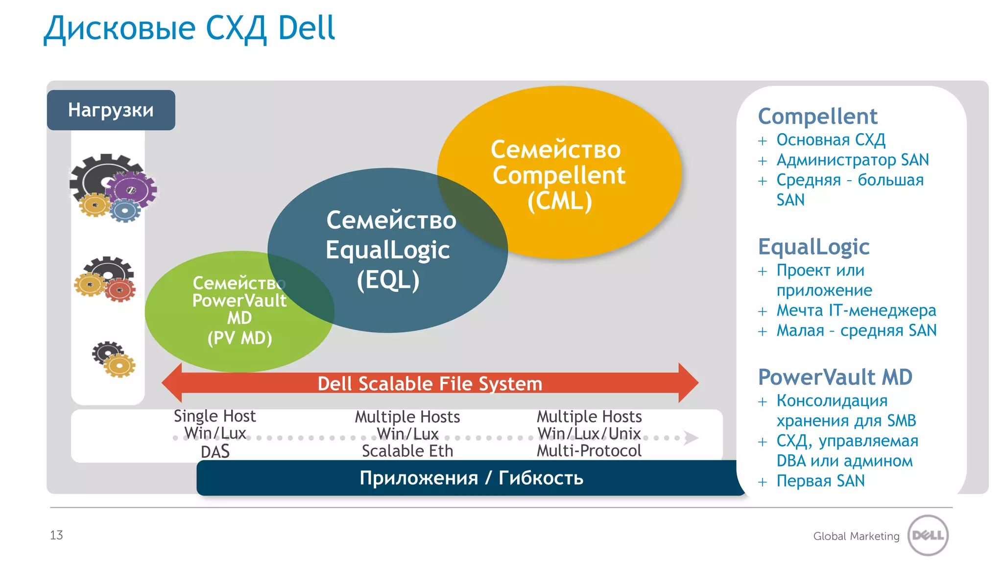Дисковые СХД Dell

     Нагрузки                                                            Compellent
                                                                          Основная СХД
                                                     Семейство            Администратор SAN
                                                     Compellent           Средняя – большая
                                                       (CML)               SAN
                               Семейство
                               EqualLogic                                EqualLogic
                                                                          Проект или
                  Семейство      (EQL)                                     приложение
                  PowerVault
                     MD                                                   Мечта IT-менеджера
                   (PV MD)                                                Малая – средняя SAN


                               Dell Scalable File System                 PowerVault MD
                                                                          Консолидация
                Single Host       Multiple Hosts        Multiple Hosts     хранения для SMB
                 Win/Lux              Win/Lux           Win/Lux/Unix      СХД, управляемая
                    DAS            Scalable Eth
                                 Design & Features
                                                        Multi-Protocol
                                                                           DBA или админом
                                   Приложения / Гибкость                  Первая SAN


13                                                                             Global Marketing
 