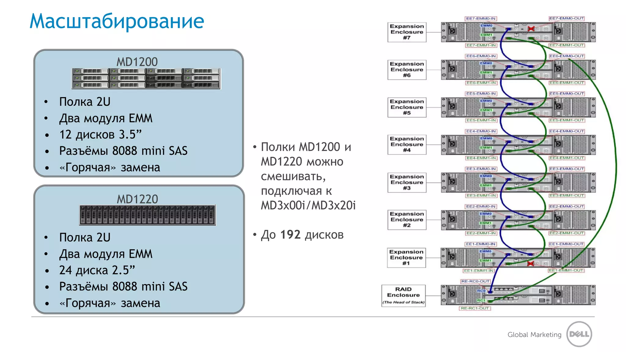 Масштабирование
              MD1200


 •   Полка 2U
 •   Два модуля EMM
 •   12 дисков 3.5”
 •   Разъёмы 8088 mini SAS   • Полки MD1200 и
 •   «Горячая» замена          MD1220 можно
                               смешивать,
                               подключая к
              MD1220
                               MD3x00i/MD3x20i

 •   Полка 2U                • До 192 дисков
 •   Два модуля EMM
 •   24 диска 2.5”
 •   Разъёмы 8088 mini SAS
 •   «Горячая» замена

                                                 Global Marketing
 